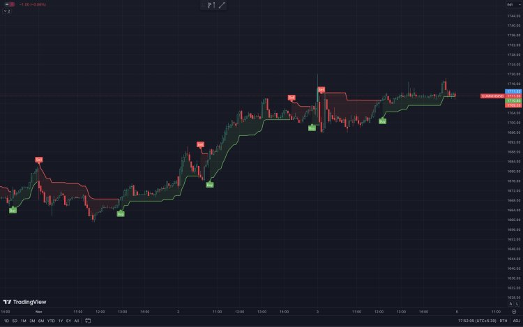 Maximizing Profits with Super Trend Indicator: A Comprehensive Guide for Effective Trading in Pine Script 5